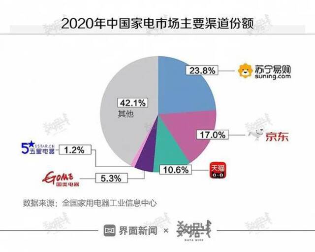 黄光裕五一打响“价格战”第一枪，但市占率太低，没人跟