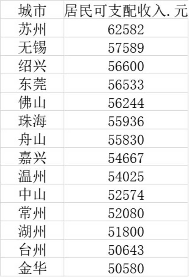 全国14个地级市人均收入超5万，有你的家乡吗