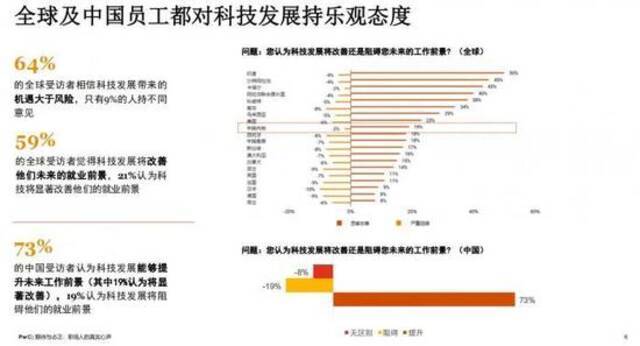 51%职场人担心因AI失业？会在未来5年内被淘汰？还有多少人能保持乐观？