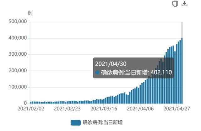 印度新增确诊病例数（数据来源：wind）