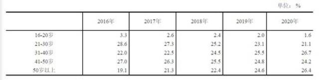 2.8亿农民工平均年龄升至41.4岁，哪里打工人更年轻