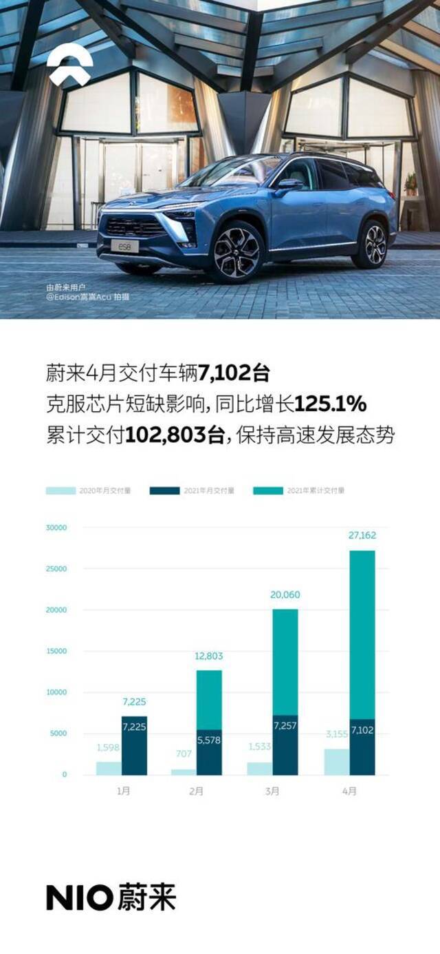 蔚来汽车：截至4月21日交付量为7102辆