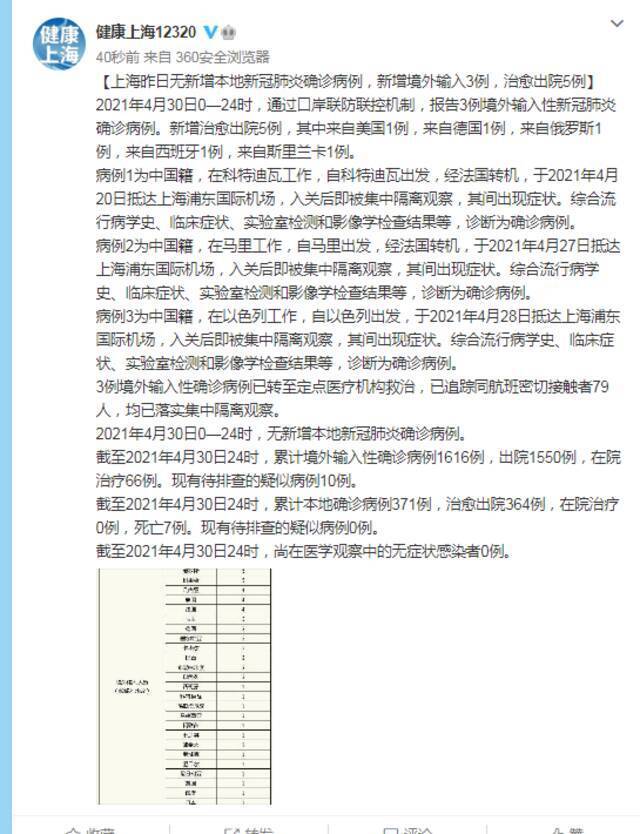 上海昨日无新增本地新冠肺炎确诊病例，新增境外输入3例，治愈出院5例