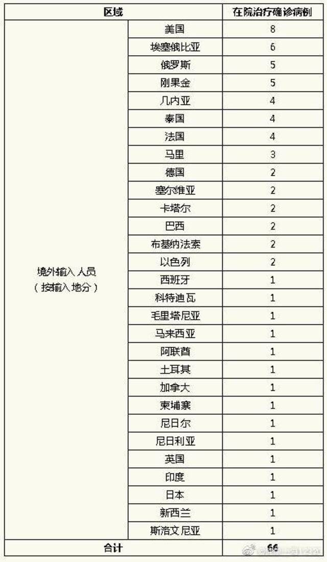 上海昨日无新增本地新冠肺炎确诊病例，新增境外输入3例，治愈出院5例