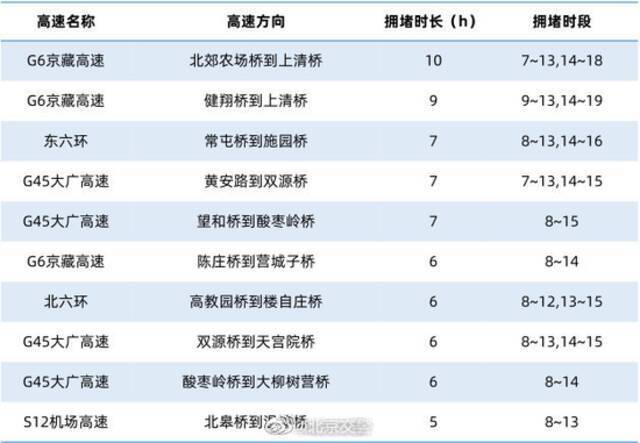 五一一大早，北京这几条高速已出现车行缓慢情况