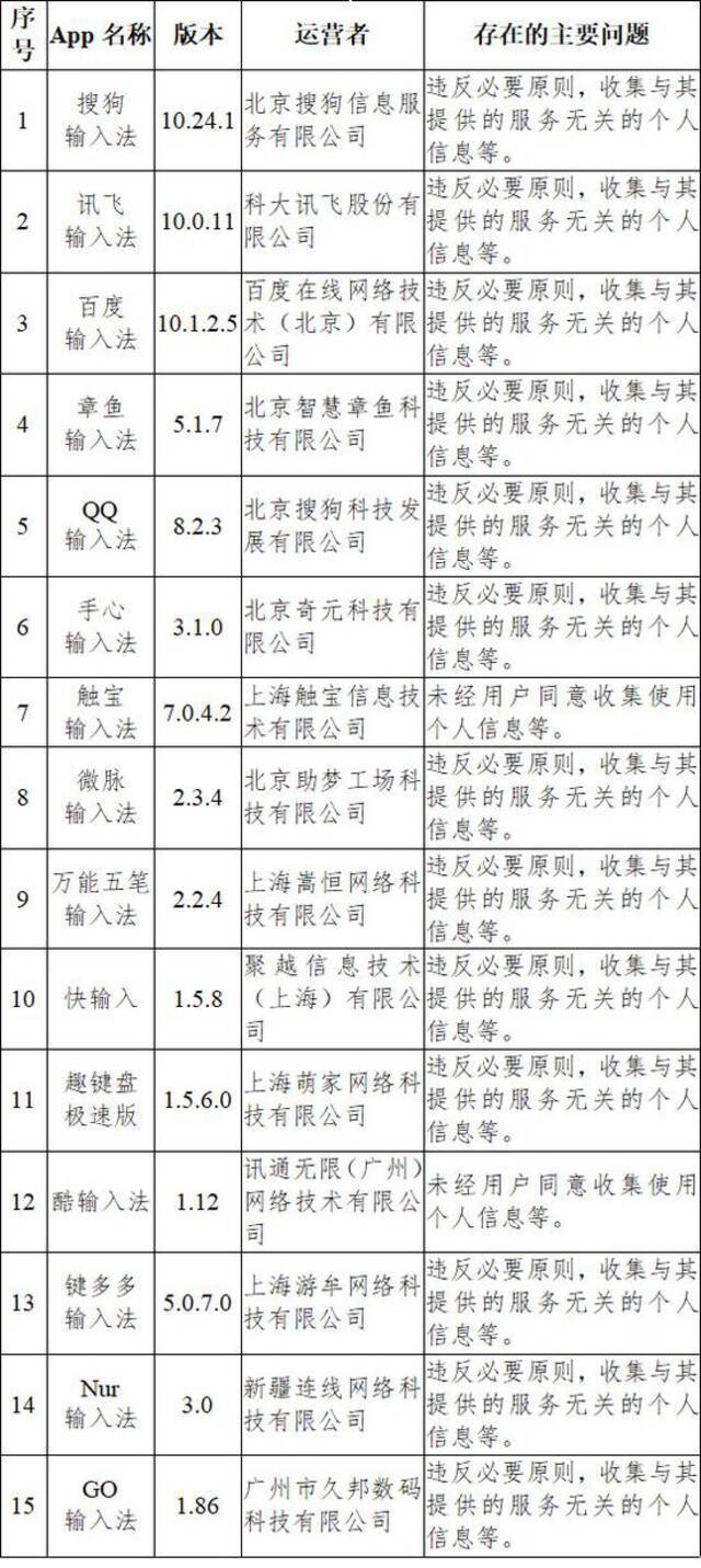 中央网信办通报搜狗输入法等33款App违法违规收集使用个人信息