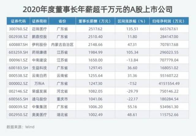 A股3580位董事长薪酬全曝光：干1年薪酬总和不到“6爽”