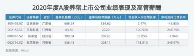 A股3580位董事长薪酬全曝光：干1年薪酬总和不到“6爽”