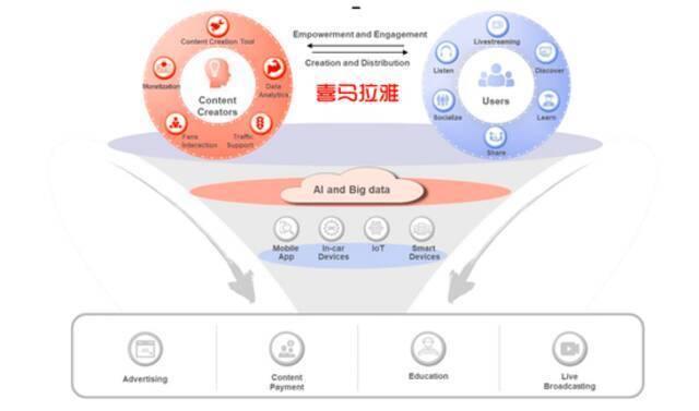 喜马拉雅冲刺IPO：月活2.5亿，以IoT及V2X全场景布局寻找新增量