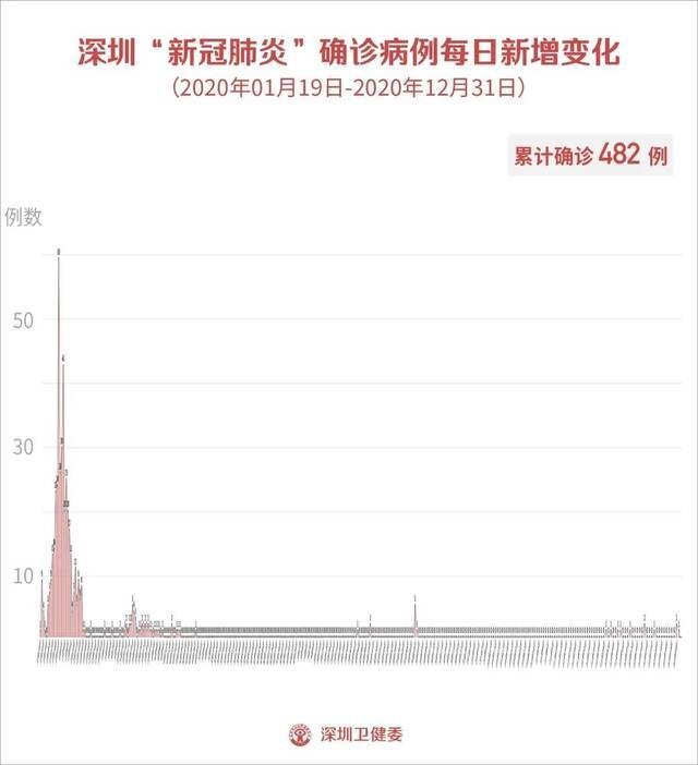 深圳新增1例境外输入无症状感染者