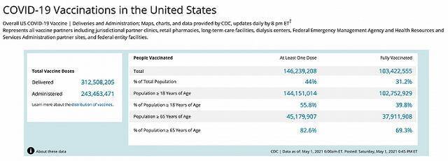 美国超1亿人完成新冠疫苗接种，4成成年人已接种完毕