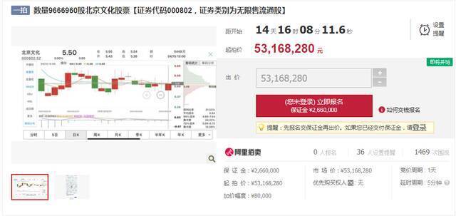 郑爽1.6亿天价片酬后续:北京文化近千万股票将被拍卖