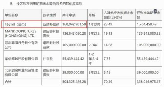 又赌输了！5年，冯小刚赔偿2.3亿