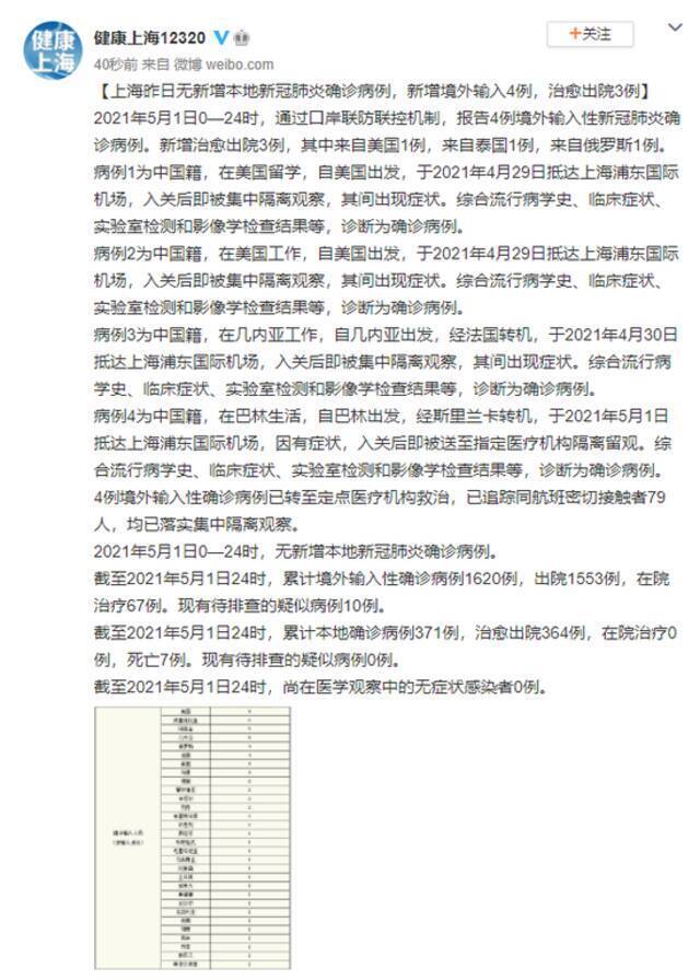 上海昨日无新增本地新冠肺炎确诊病例，新增境外输入4例，治愈出院3例