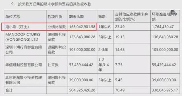 又赌输了！冯小刚对赌失败 赔偿华谊2.3亿