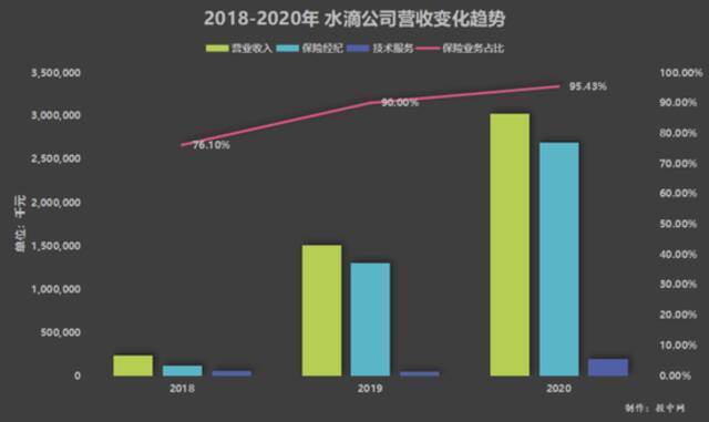 IDG、高榕、王兴、腾讯攒出的水滴，能成为保险“拼多多”吗？