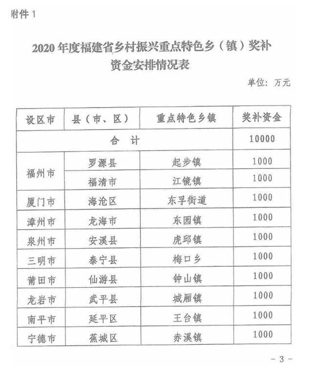 5亿元！福建下达乡村振兴奖补资金，你的家乡能领多少？