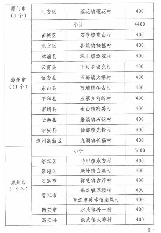 5亿元！福建下达乡村振兴奖补资金，你的家乡能领多少？