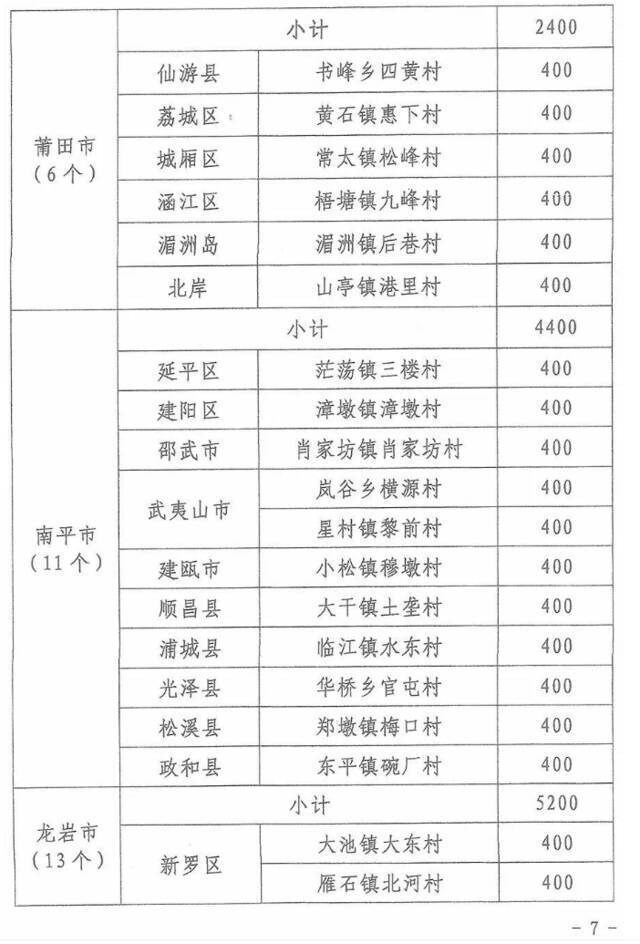 5亿元！福建下达乡村振兴奖补资金，你的家乡能领多少？