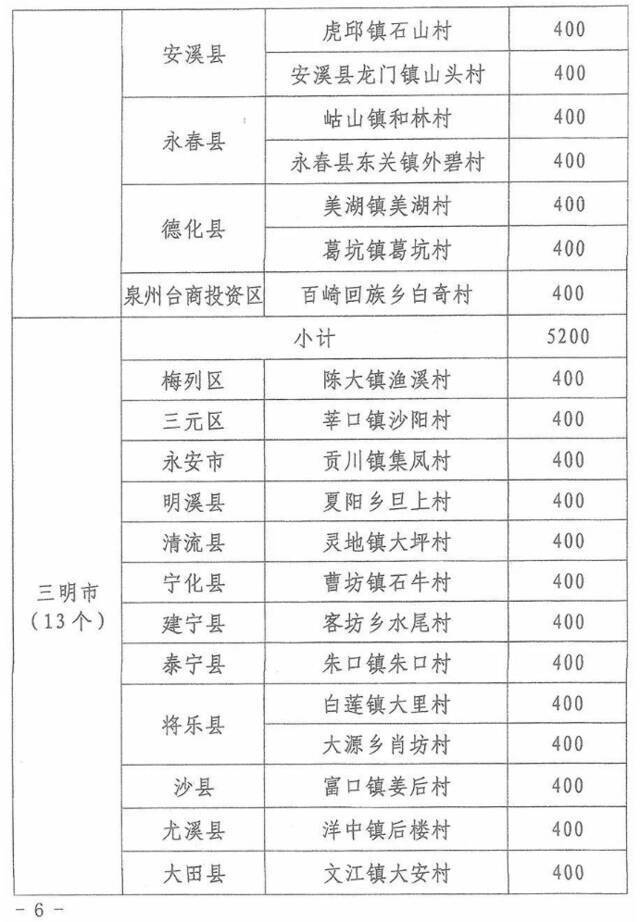 5亿元！福建下达乡村振兴奖补资金，你的家乡能领多少？