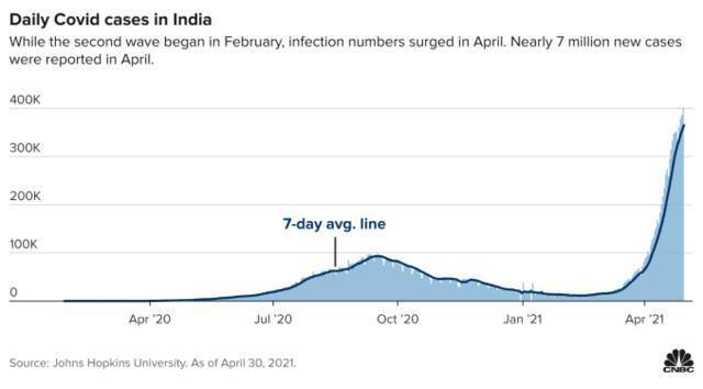 图解印度疫情：两剂疫苗接种率不到2%，孟买所在邦疫情最严重
