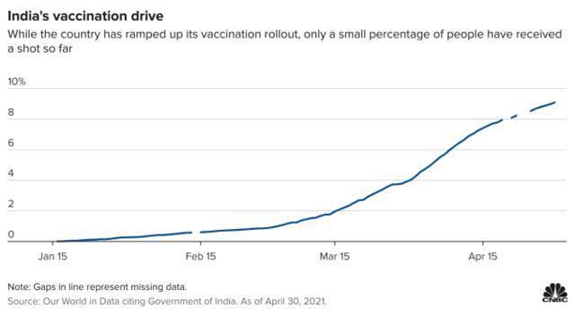 印度自今年1月开始进行大规模疫苗接种，目前仅有不到10%的成年人接种疫苗。