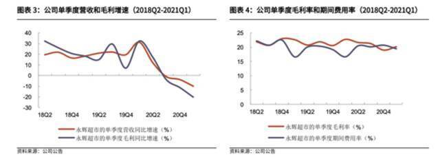 永辉超市单季度营收、毛利、费用率等表现，图据光大证券