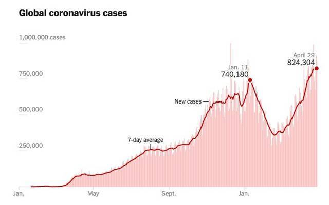 全球新冠肺炎病例。图片来源：《纽约时报》