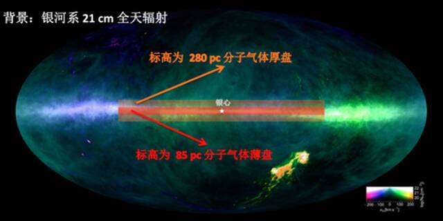 紫金山天文台揭示银河系一个分子气体厚盘的存在