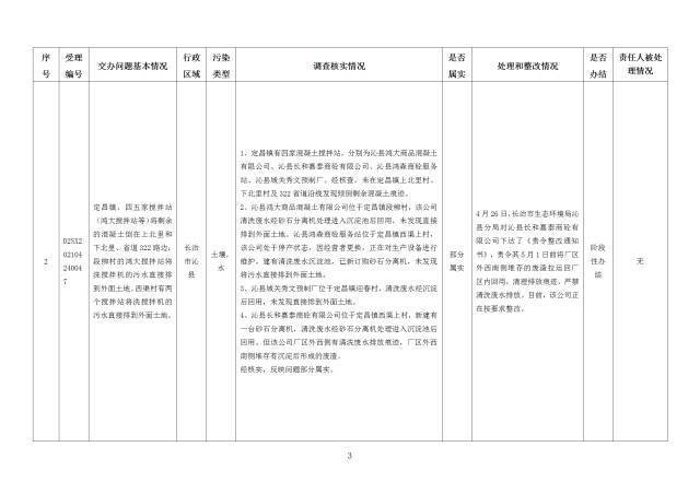 中央第一生态环境保护督察组交办我省第十八批群众举报问题边督边改情况