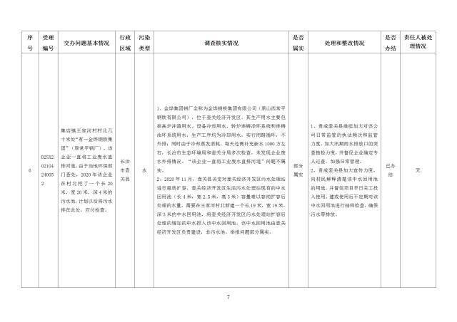 中央第一生态环境保护督察组交办我省第十八批群众举报问题边督边改情况