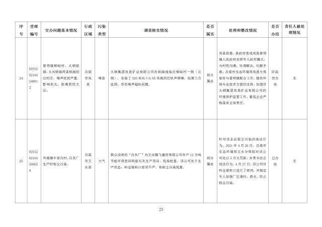 中央第一生态环境保护督察组交办我省第十八批群众举报问题边督边改情况