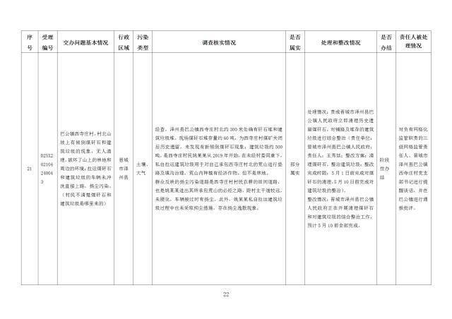 中央第一生态环境保护督察组交办我省第十八批群众举报问题边督边改情况