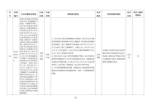 中央第一生态环境保护督察组交办我省第十八批群众举报问题边督边改情况