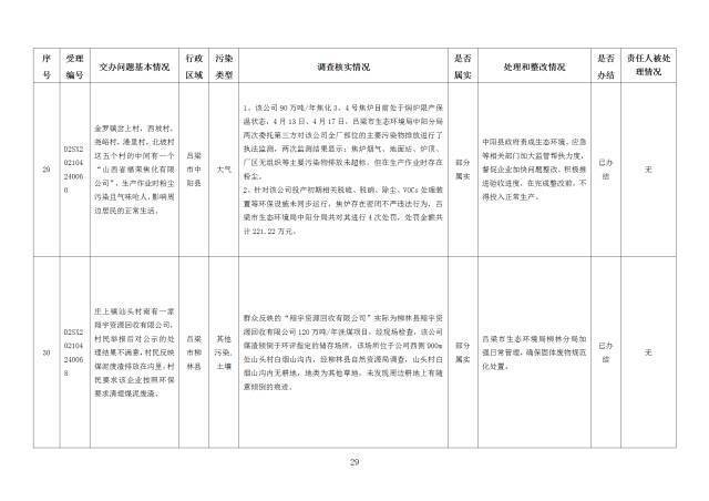 中央第一生态环境保护督察组交办我省第十八批群众举报问题边督边改情况