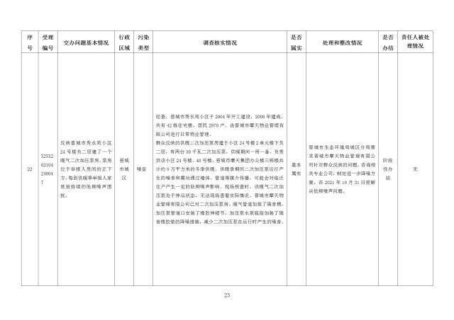 中央第一生态环境保护督察组交办我省第十八批群众举报问题边督边改情况