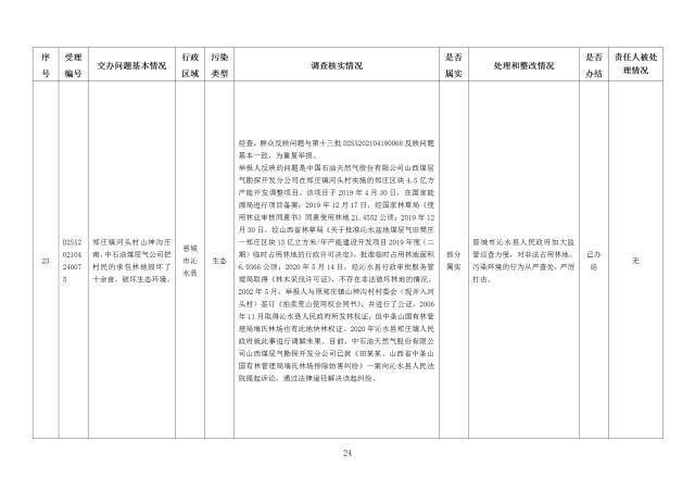 中央第一生态环境保护督察组交办我省第十八批群众举报问题边督边改情况