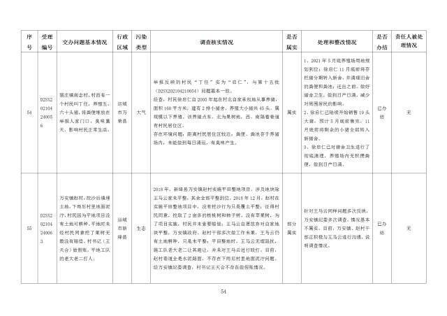 中央第一生态环境保护督察组交办我省第十八批群众举报问题边督边改情况