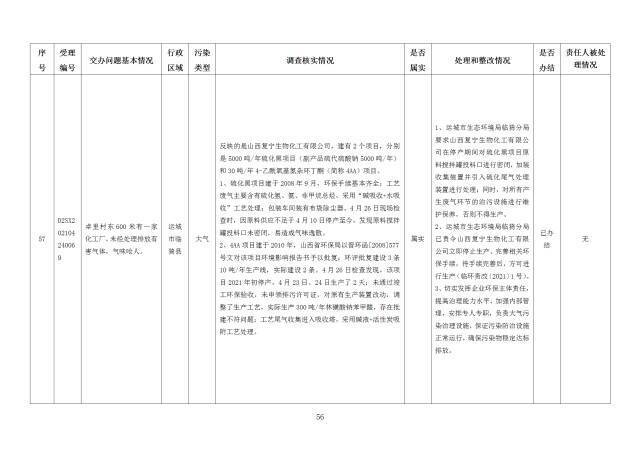 中央第一生态环境保护督察组交办我省第十八批群众举报问题边督边改情况