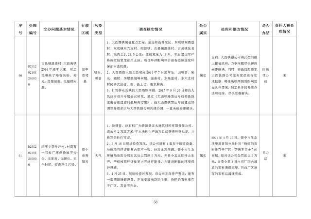 中央第一生态环境保护督察组交办我省第十八批群众举报问题边督边改情况