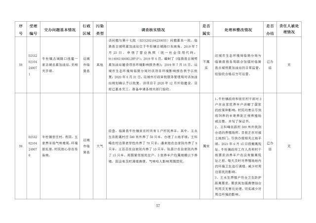 中央第一生态环境保护督察组交办我省第十八批群众举报问题边督边改情况