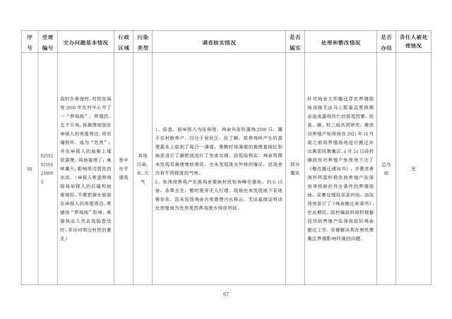 中央第一生态环境保护督察组交办我省第十八批群众举报问题边督边改情况