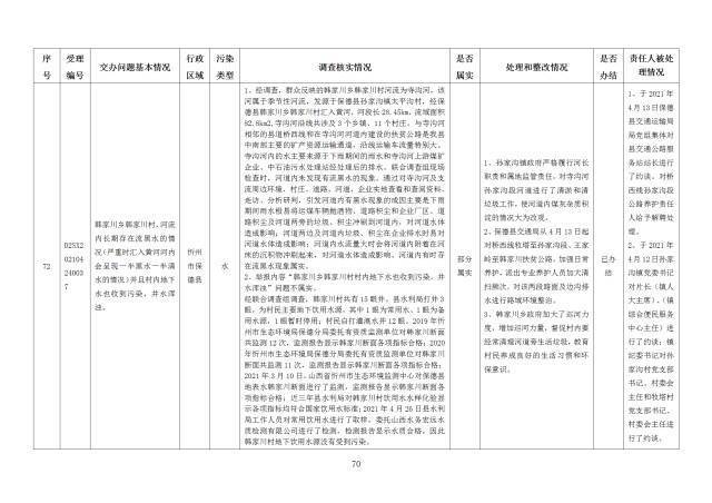 中央第一生态环境保护督察组交办我省第十八批群众举报问题边督边改情况