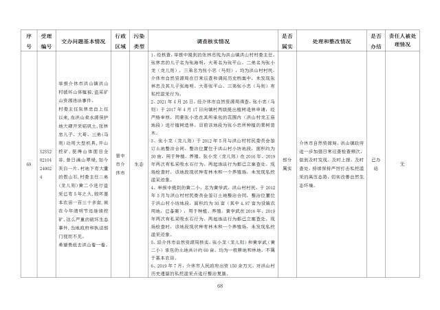 中央第一生态环境保护督察组交办我省第十八批群众举报问题边督边改情况