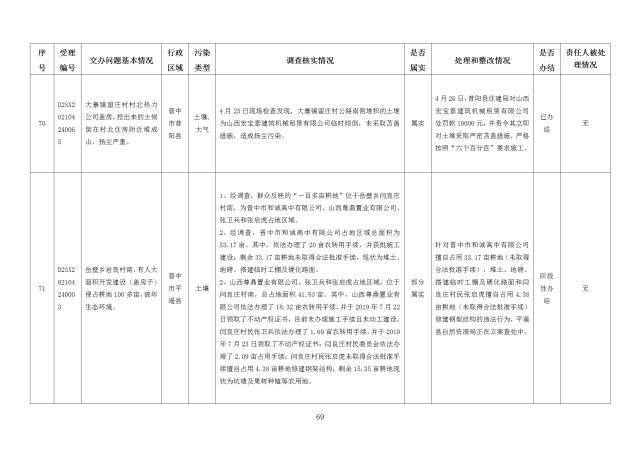 中央第一生态环境保护督察组交办我省第十八批群众举报问题边督边改情况