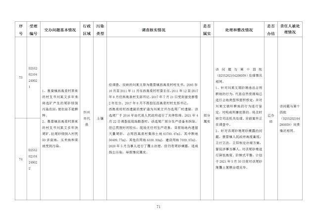 中央第一生态环境保护督察组交办我省第十八批群众举报问题边督边改情况