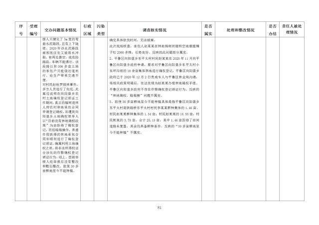 中央第一生态环境保护督察组交办我省第十八批群众举报问题边督边改情况