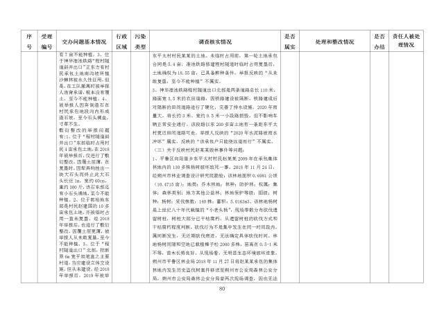 中央第一生态环境保护督察组交办我省第十八批群众举报问题边督边改情况