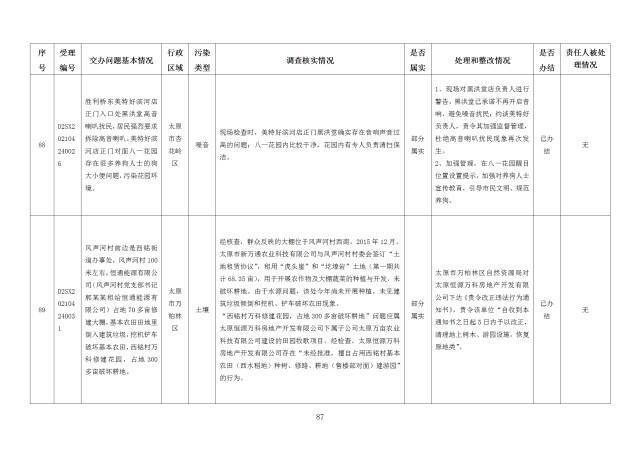 中央第一生态环境保护督察组交办我省第十八批群众举报问题边督边改情况