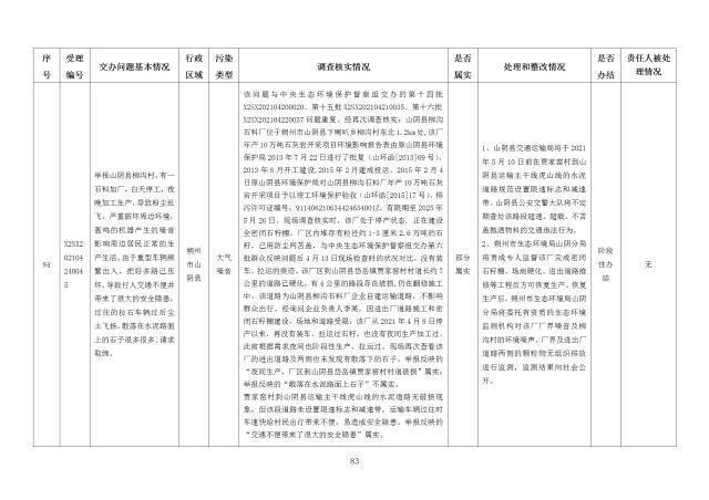 中央第一生态环境保护督察组交办我省第十八批群众举报问题边督边改情况